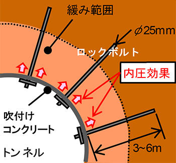 図1 ロックボルトの支保効果