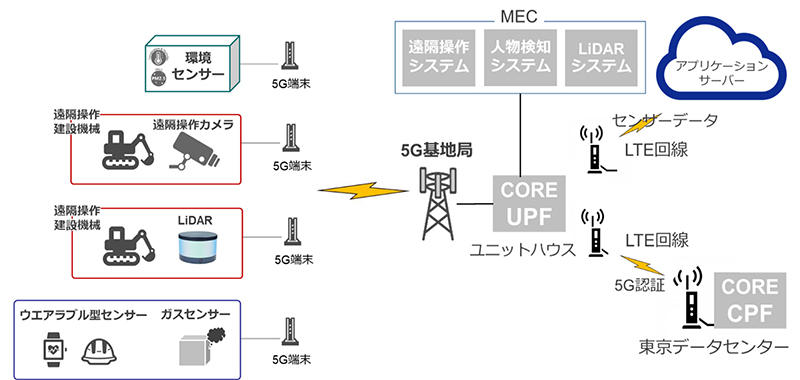 今回構築した5Gネットワークの構成図