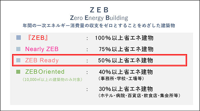 ZEB基準