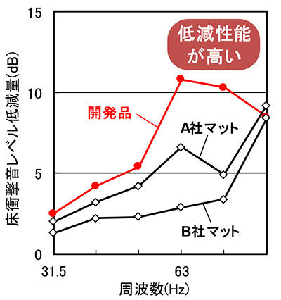 図1 床衝撃音低減効果の実証結果