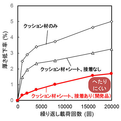 図2 断面構成の違いによる へたりにくさの比較結果 （50kgの重りを2万回載荷）