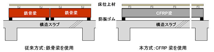 図1　乾式防振浮床の構成比較
