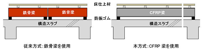 図1 乾式防振浮床の構成比較