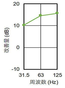 図2　低減性能評価結果（一般の乾式二重床との低減量の差）