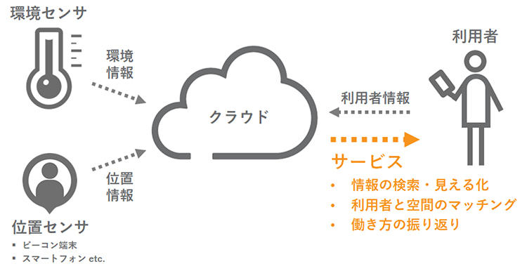 図1 WEBサービスの概念図