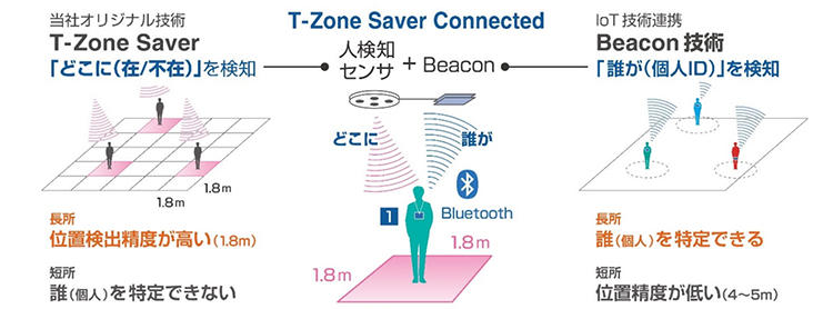 図１ T-Zone Saver Connectedの特徴