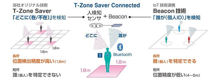 図1 T-Zone Saver Connectedの特徴