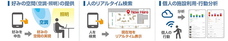 図2 実証予定のサービス例