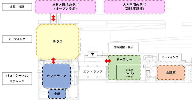 図1 オープンミーティングスペース概要 (配色は主な機能を表示)