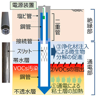 図1 打込み式電極兼用注入管による浄化手順