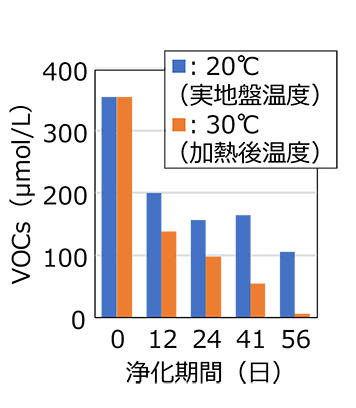 図2 地盤温度による微生物分解速度の違い 　（浄化材を用いたトリクロロエチレンの分解試験）