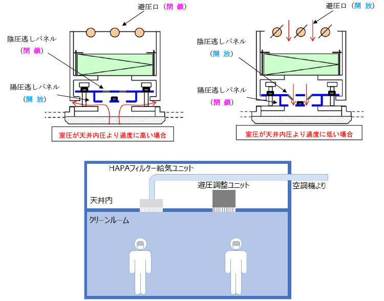 図2 T-Pressure Relief 避圧動作概念図