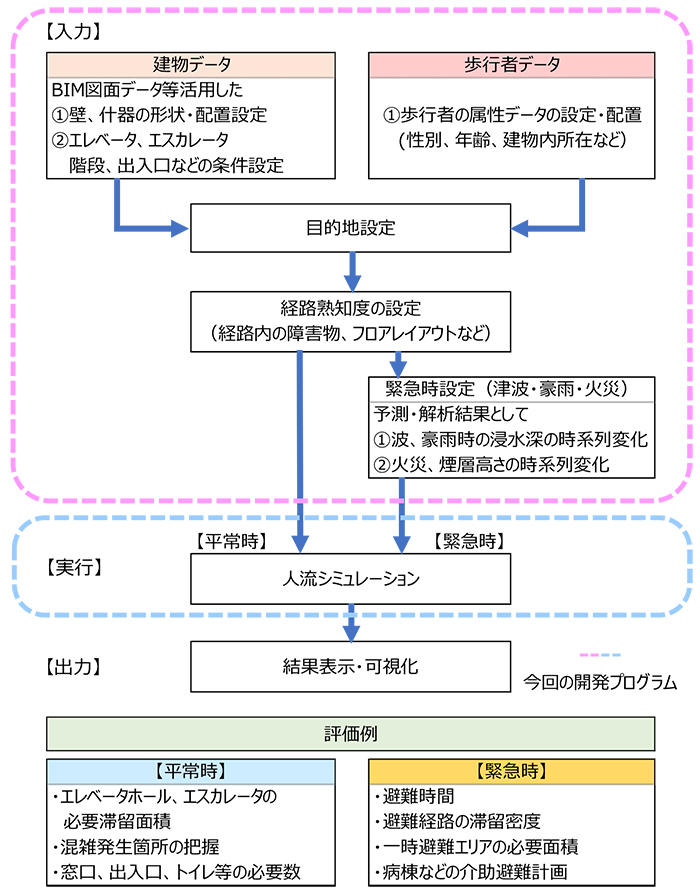 図1　解析フロー