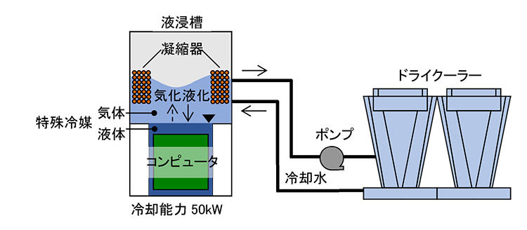 液浸冷却システム「爽空sola™」の構成図