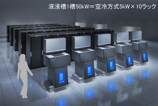 データセンター内での本システム設置イメージ （前列：液浸冷却システム「爽空sola™」　後列：空冷方式システム）