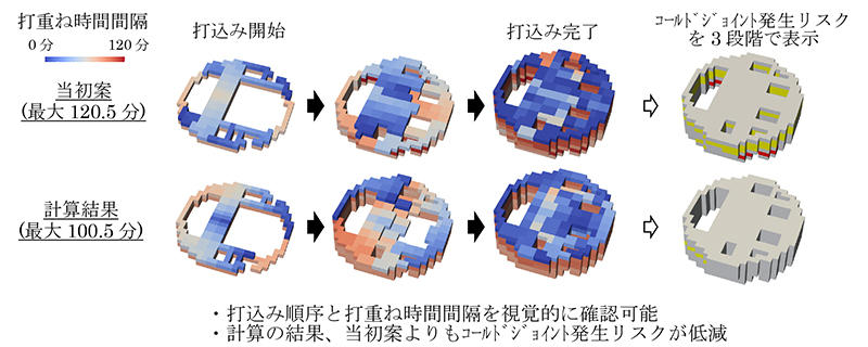 図1最適打込み順序の検討結果(天ケ瀬ダム)