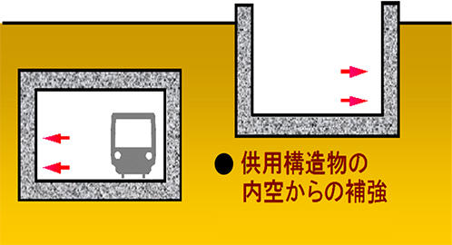 図２　適用対象構造物（ボックスカルバートや地下壁を有する地中土木構造物）