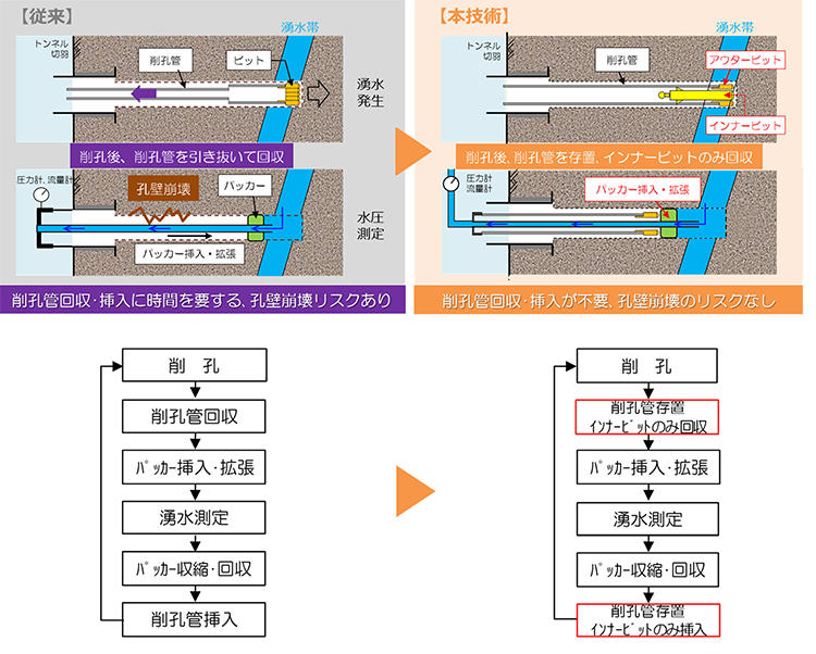 図1　ボーリング削孔途中の湧水測定方法の比較（従来と本技術「T-DrillPacker」では赤枠部分の工程が異なる）