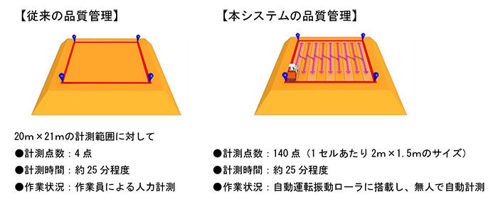 図１　締固め度計測状況の比較