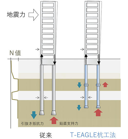 図１　高さに対して幅が狭い建築物への適用状況<br />（細長い断面形状を持つ建築物に対し、杭径・杭長とも約2割縮小が可能）<br />・杭の鉛直支持力：建築物の自重や地震時に発生する重力方向の荷重に抵抗する力
・杭の引抜き抵抗力：地震時に発生する重力と反対の方向の荷重に抵抗する力