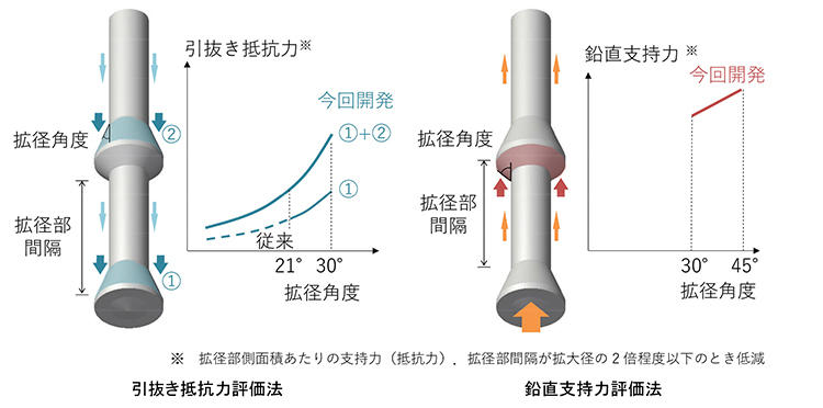 図２　杭拡径部の引抜き抵抗力・鉛直支持力の評価法