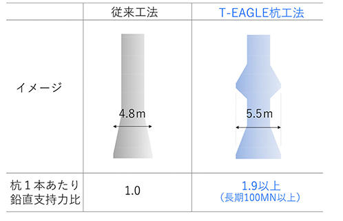 図３　杭鉛直支持力増加