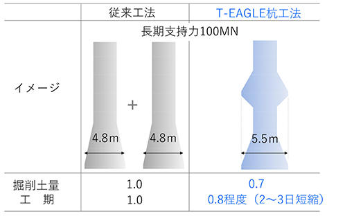 図４　掘削土量削減と工期短縮