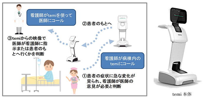 図1　ICU内の看護師と病院内外の医師の遠隔コミュニケーション状況