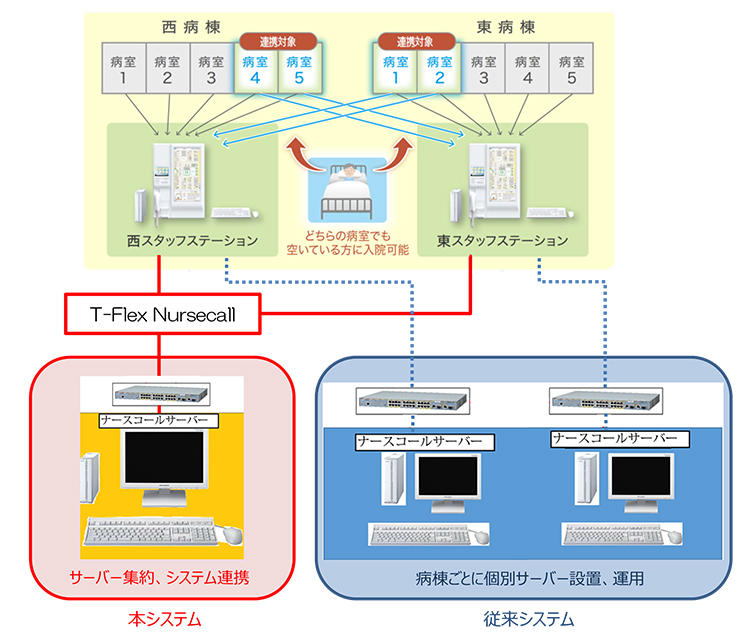 図１　本システムと従来システムの比較