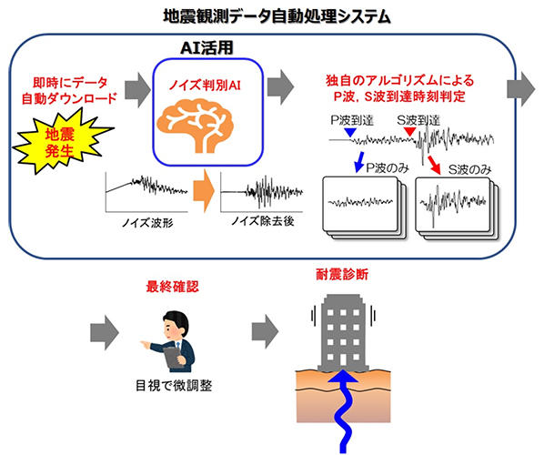 図-１　地震観測データ自動処理システムのフロー
