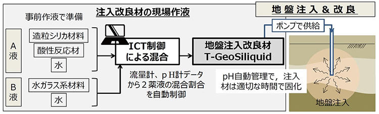 図1　地盤注入改良材の適用フロー