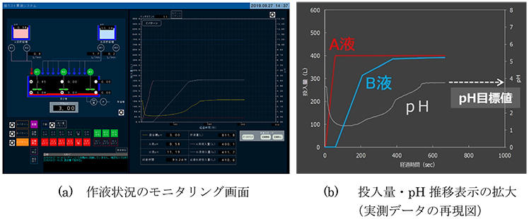 写真2 自動作液の制御画面例