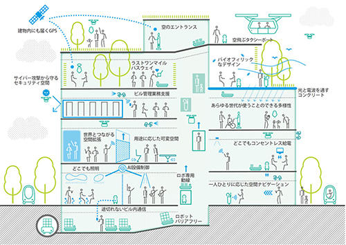 人､ロボット､ビルのコラボレーションにより新たな空間を構築