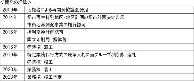 <開発の経緯>