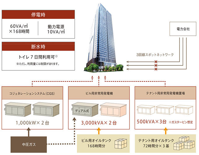 停電時の電力供給システム概念図