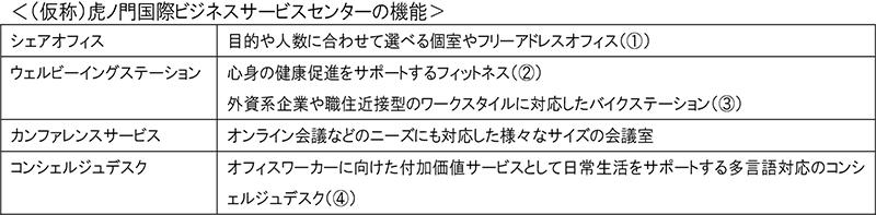 <(仮称)虎ノ門国際ビジネスサービスセンターの機能>