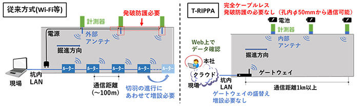 図１　本システムの概要（無線を活用した従来方式との比較）