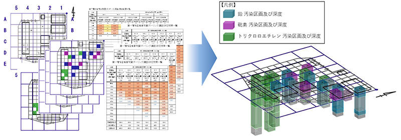 図1 「T-CIM／SoilReme」で自動作成する調査図面・帳票（左）と三次元図面（右）