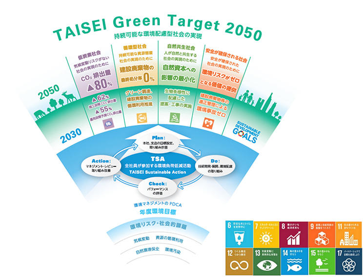 図１「TAISEI Green Target 2050」と『TAISEI Sustainable Action』相関図
