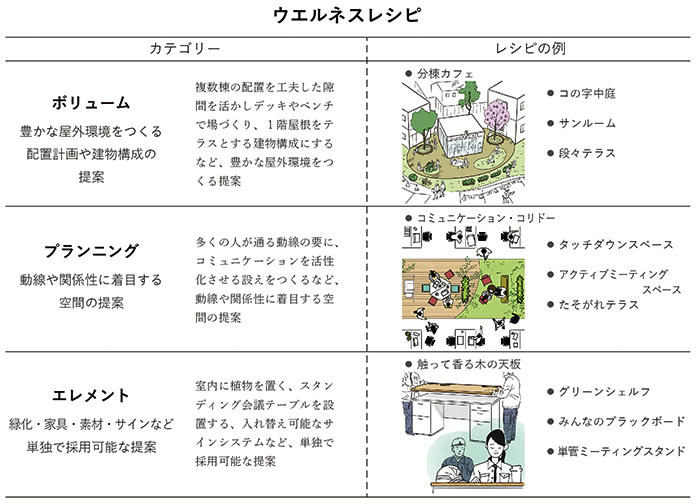 図１「ウエルネスレシピ」カテゴリーと例