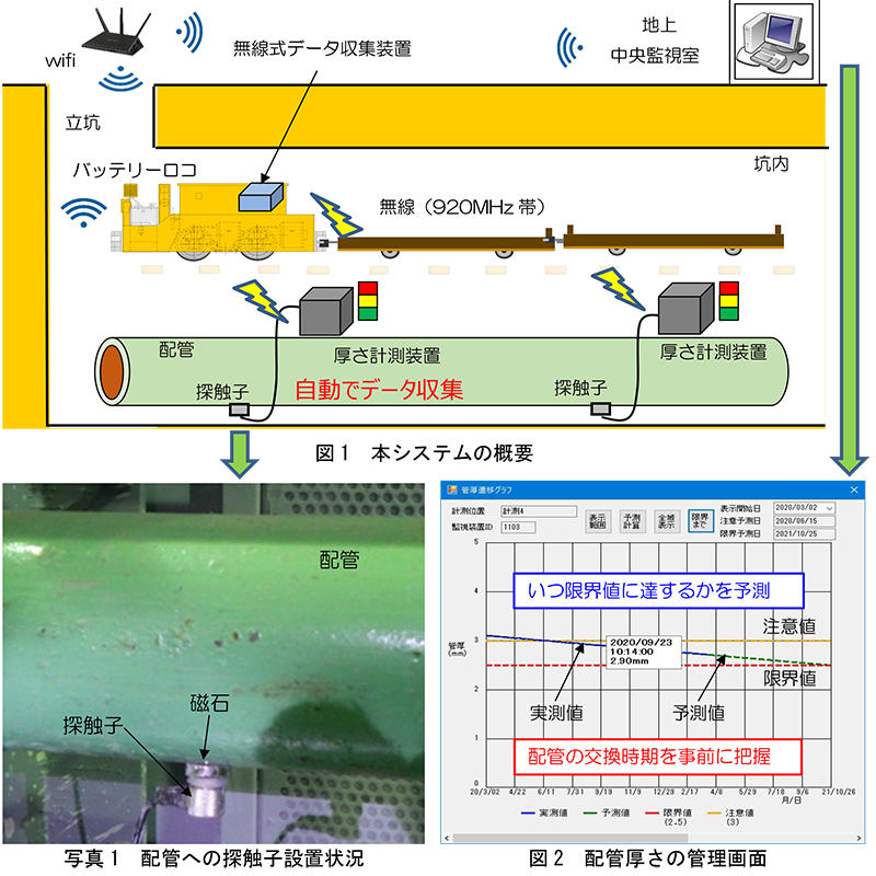 図1 本システムの概要 写真1 配管への探触子設置状況 図2 配管厚さの管理画面