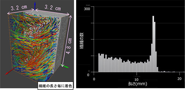 図2　繊維補強コンクリートの繊維と長さ分布