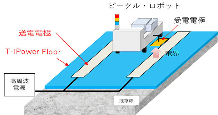 図1 電界結合方式ワイヤレス給電システムの概略図