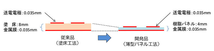 図2 断面構造の比較