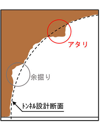 図1 アタリ、余掘りの概要図