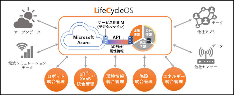 図１：LifeCycleOS 概念図