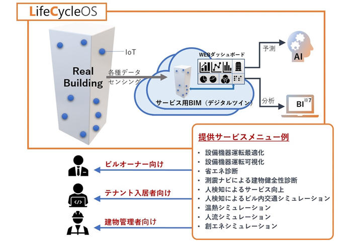 業界初 BIMと建物の運用管理データを統合管理する「LifeCycleOS 業界初 BIMと建物の運用管理データを統合管理する「LifeCycleOS