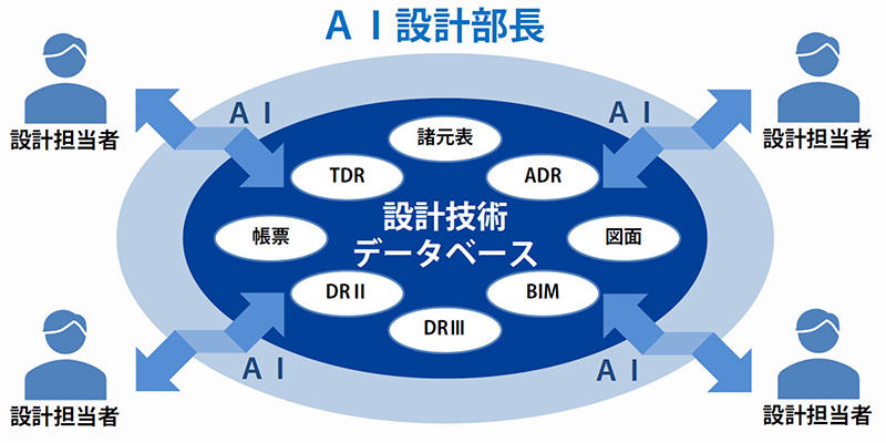 図1「AI設計部長」概念図