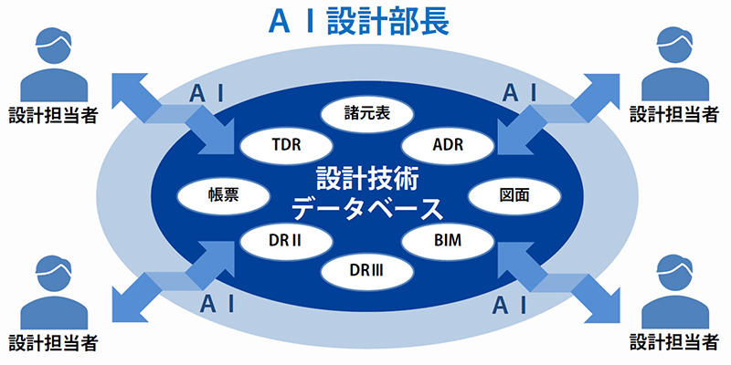 図１「AI設計部長」概念図