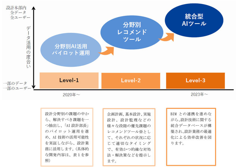 図２ 開発レベルイメージ